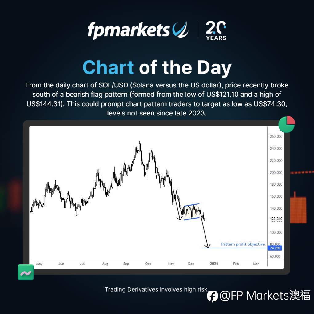 【FP Markets澳福】每日图表SOL/USD