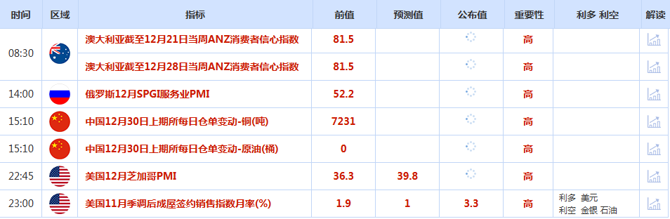 CWG资讯：日元汇率延续近期强势，美元周一低位横盘；投资者年末获利了结，黄金大幅回落，收盘暴跌4.4%