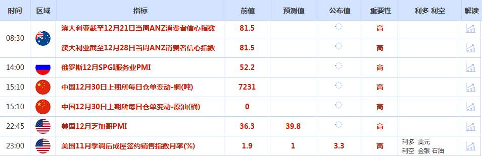 CWG资讯:日元汇率延续近期强势,美元周一低位横盘;投资者年末获利了结,黄金大幅回落,收盘暴跌4.4%
