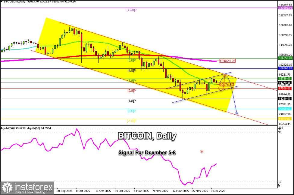 Sinyal Perdagangan untuk BITCOIN pada 5-8 Desember 2025: jual di bawah $90.000 (21 SMA - 2/8 Murray)