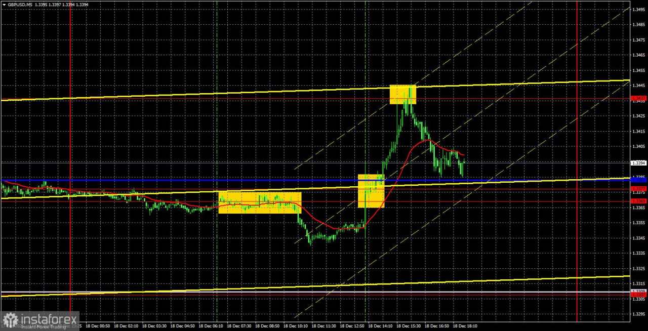 Rekomendasi dan Analisis Trading GBP/USD pada 19 Desember. Pasar Tidak Terintimidasi oleh Pemotongan Suku Bunga Bank of England