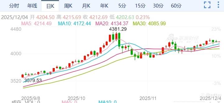 ZFX山海证券：ADP数据疲软，金价交投于4200美元上方！