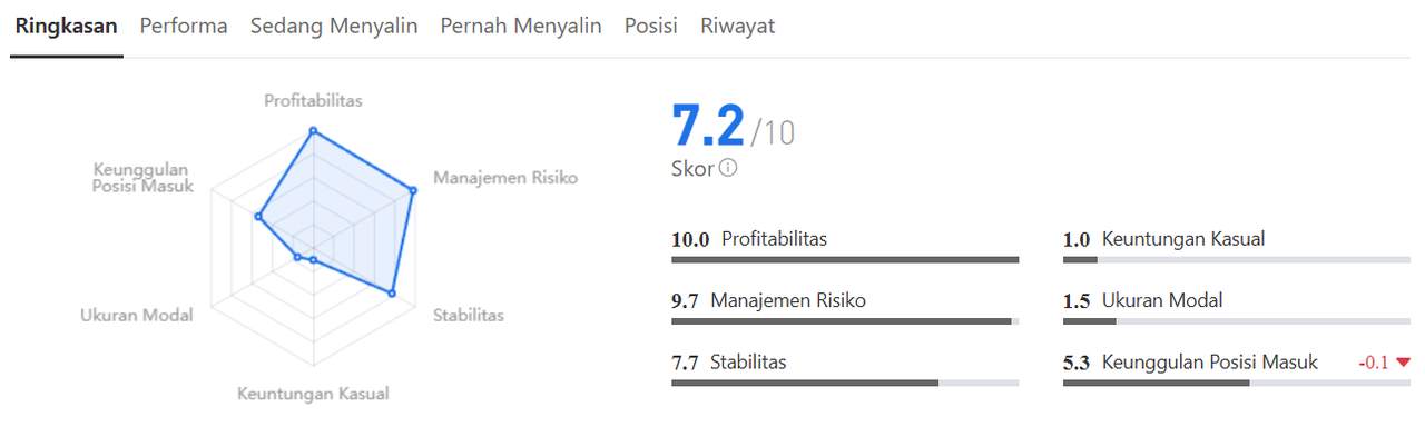 Win Rate Cuma 40% Tapi Akun Tumbuh 172%, Review Performa freedom5200