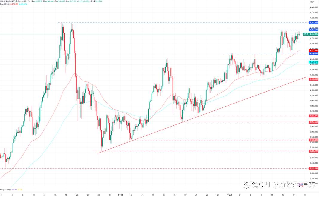 CPT Markets 黄金与原油评析:市场避险需求升温,黄金前景依旧看涨!油价反弹上涨,紧张局势提供短期支撑!