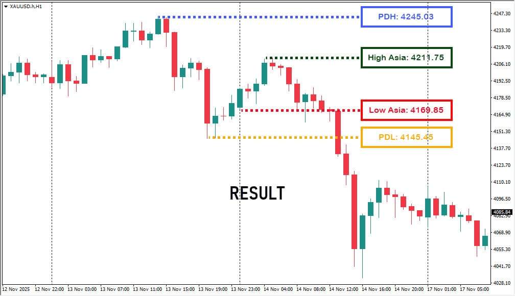 STOP GALAU! ANALISIS FOREX HARIAN CUMA 15 MENIT: STRATEGI GAMPANG BIKIN DOMPET TEBAL SEBELUM LONDON OPEN!