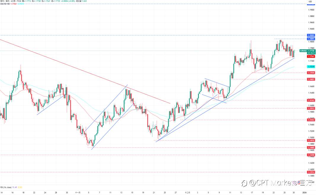 CPT Markets外汇评析：市场预估明年两次降息，美元目前仍持跌势！因假期交易量清淡，道琼指数下跌走势看涨！
