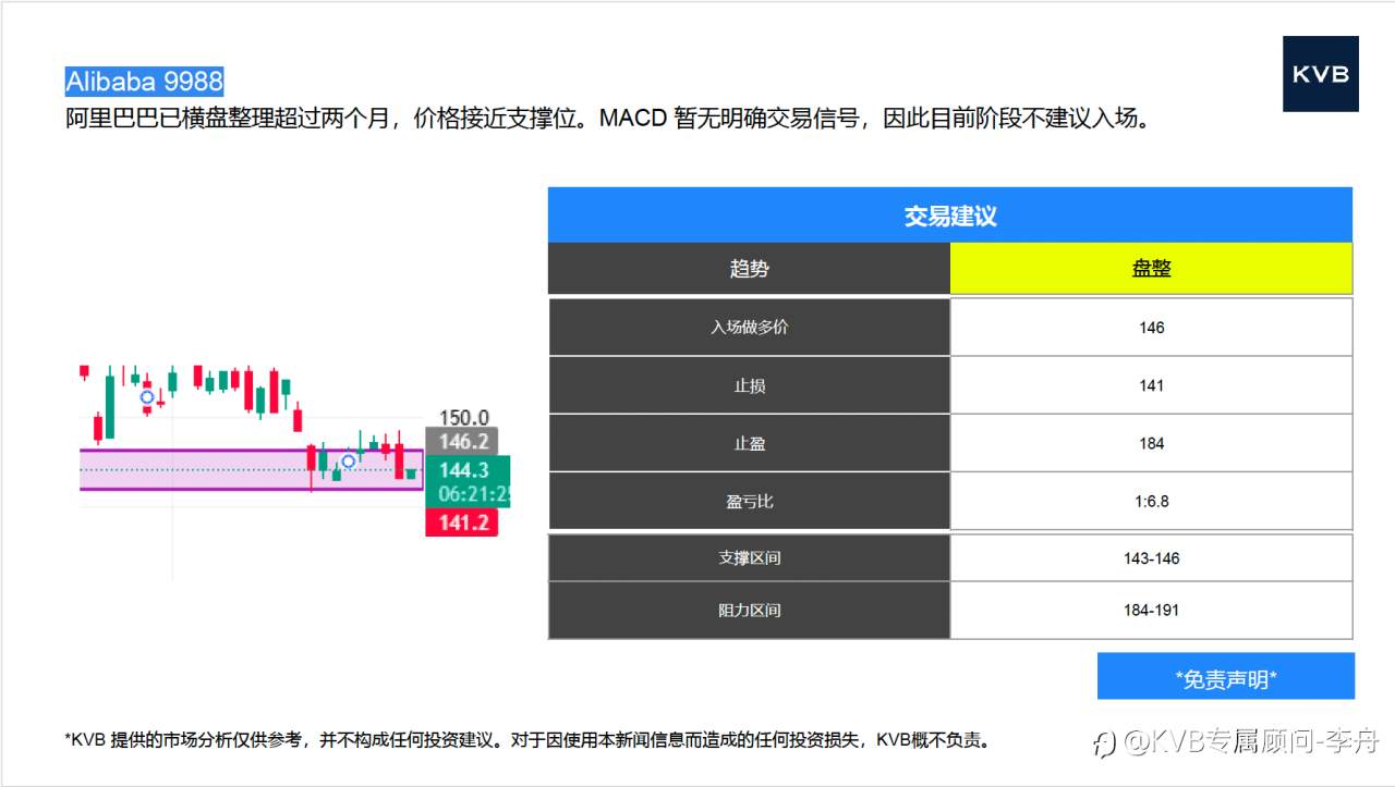 今日12.30 市场分析#Nvidia NVDA #Alibaba 9988 #Tesla TSLA #GBP/USD