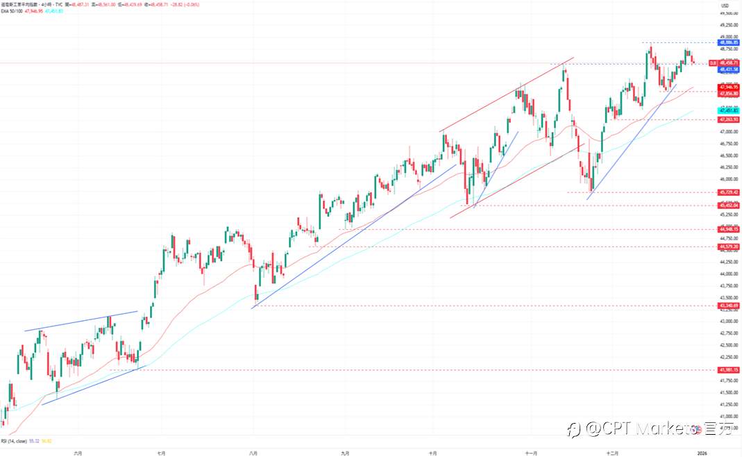 CPT Markets外汇评析：市场预估明年两次降息，美元目前仍持跌势！因假期交易量清淡，道琼指数下跌走势看涨！