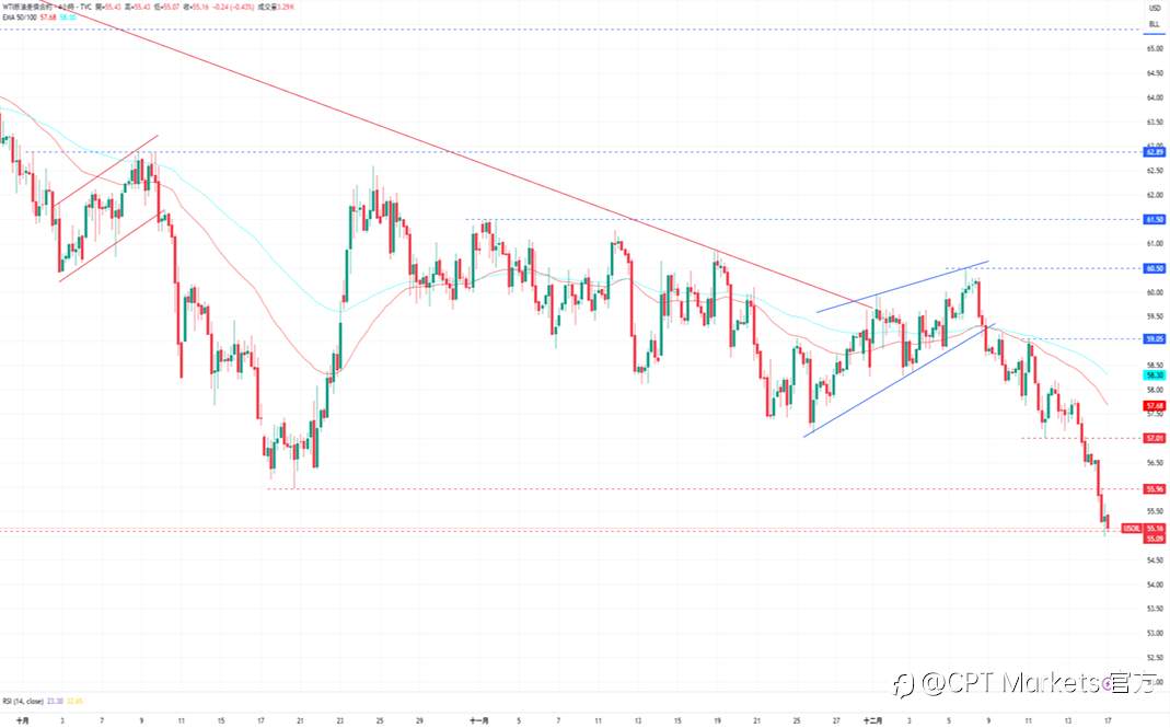 CPT Markets 黄金与原油评析:金价仍维持涨势,劳动力市场数据差提供支撑!