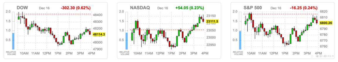 VSTAR每日美股行情(17/12/2025)