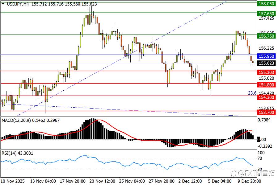 【FXTM富拓】美/日疑现更低高点,黄金冲击狭窄箱顶