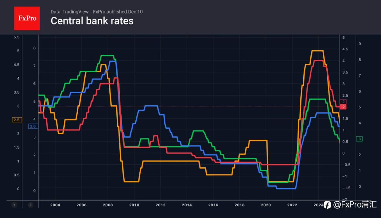 FxPro汇评:FOMC 或将采取另一种方式