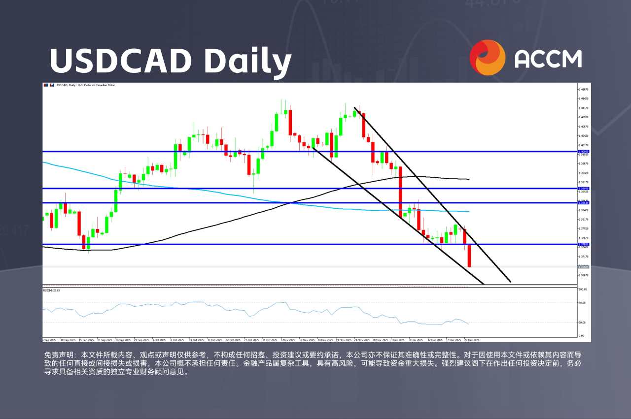 ACCM：标普500回测6,900关口，美国GDP创两年新高
