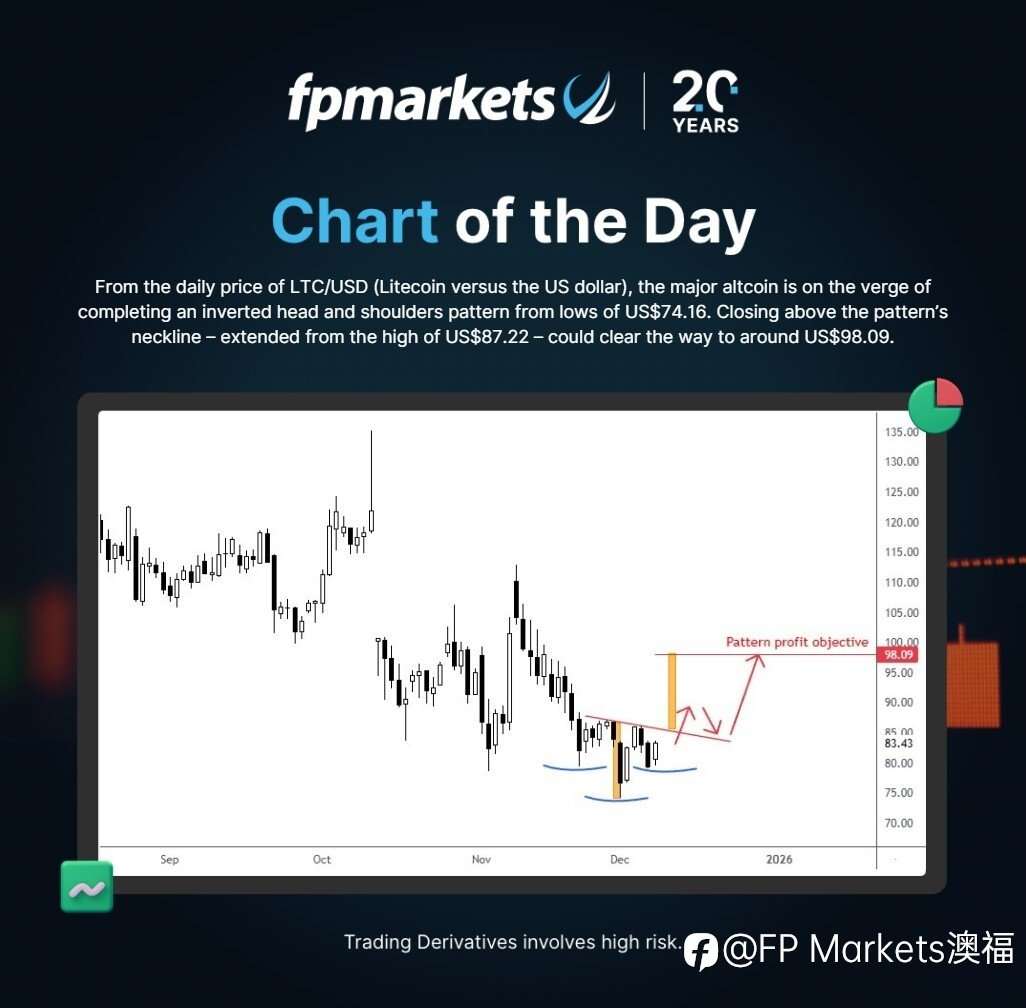 【FP Markets澳福】每日图表 LTC/USD