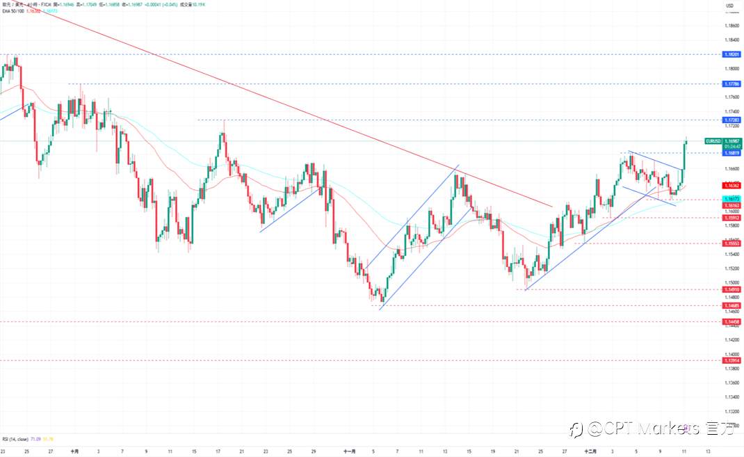 CPT Markets外汇评析:美联储如预期降息25个基点,美元前景偏向看跌!