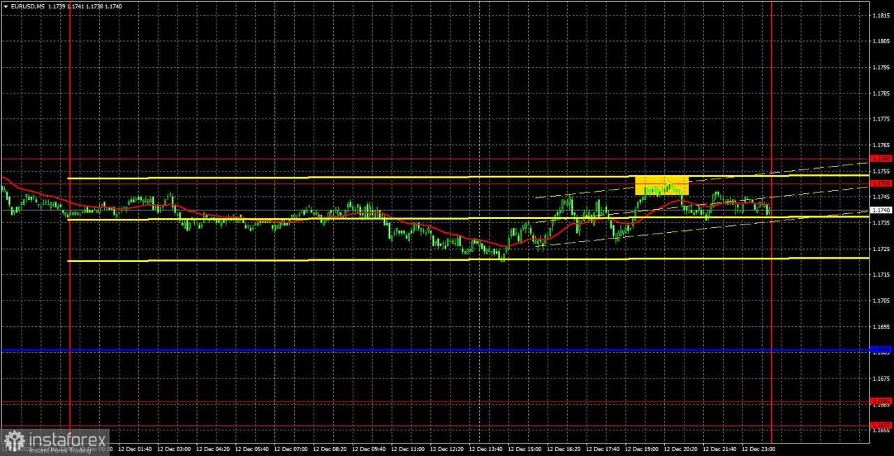 Rekomendasi Trading dan Analisis Transaksi untuk EUR/USD pada 15 Desember. Pekan Berakhir dengan Kisaran Baru