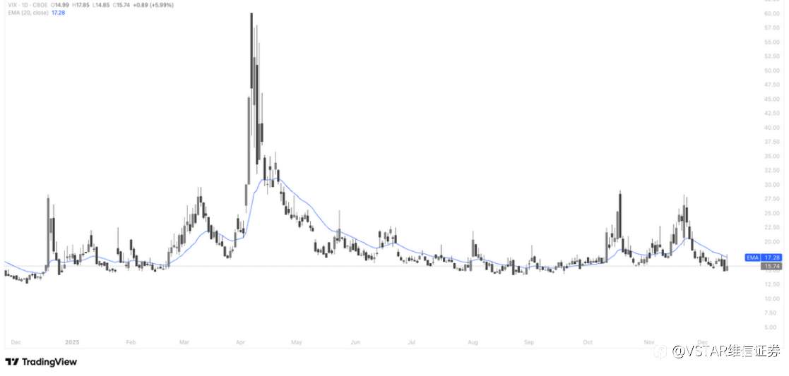 VSTAR每日美股行情(15/12/2025)