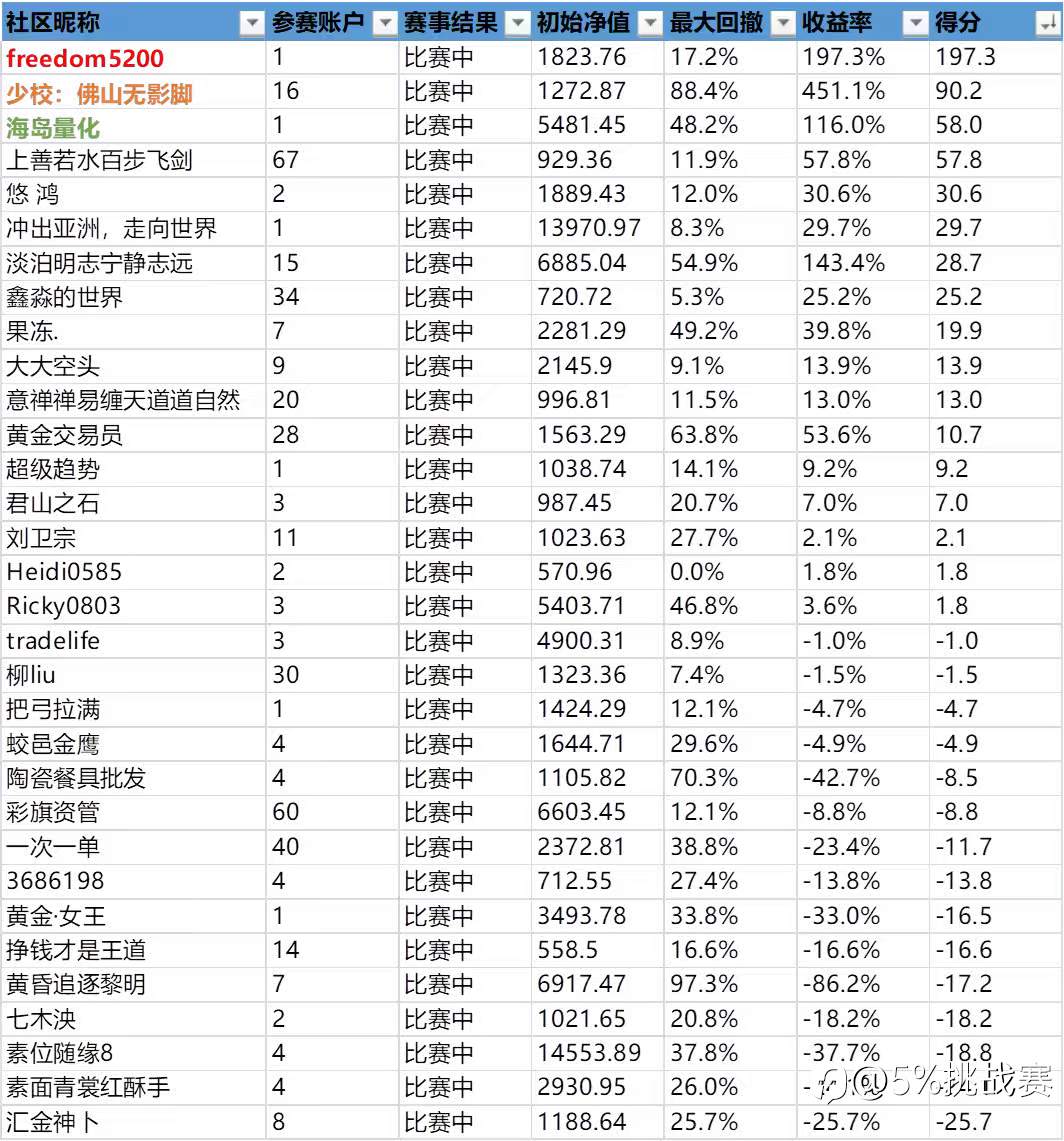 第三届“5%挑战赛”赛事周报-16