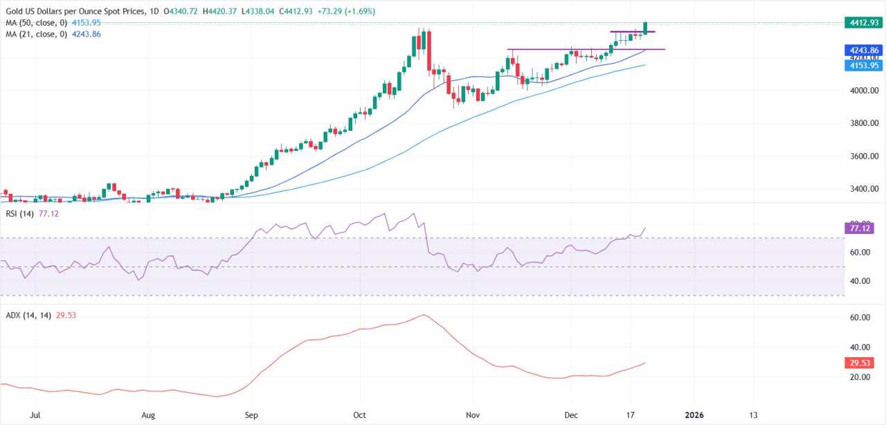 Emas Rally ke Tertinggi Baru di Tengah Risiko Geopolitik dan Ekspektasi Dovish The Fed