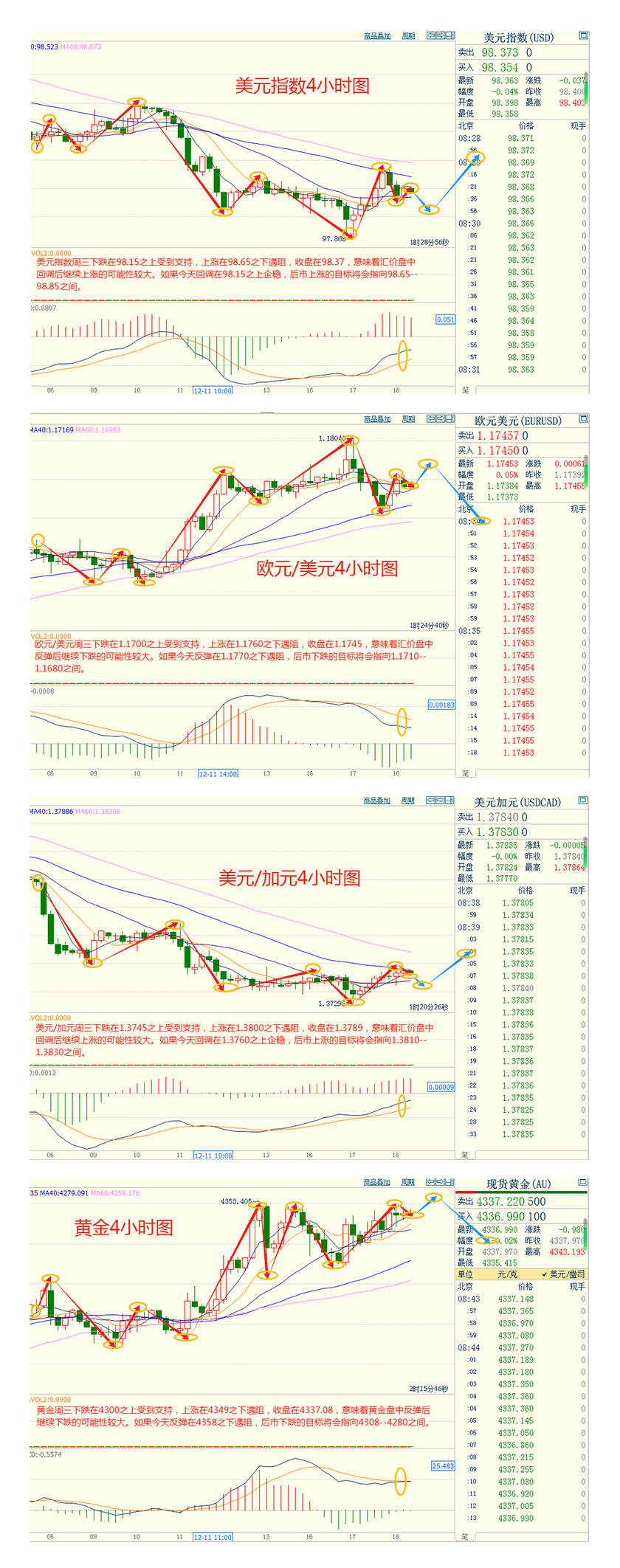 CWG资讯:受到美国就业数据疲软的影响,美元周三盘中反弹后回落;金价坚守4330,直逼历史高点