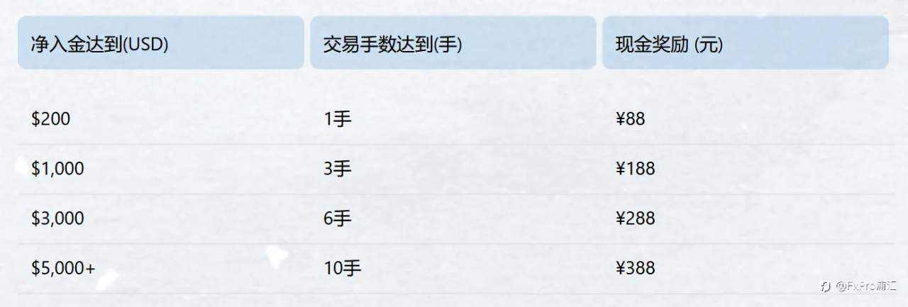 FxPro暖冬福利开启，入金交易返现，就是这么直接!