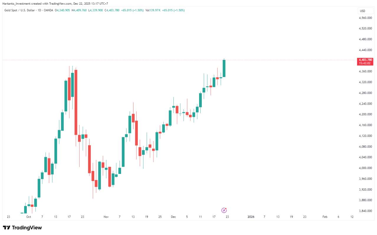 Emas Tembus ATH di Area 4.400! Masih Layak Buy atau Tunggu Retracement?