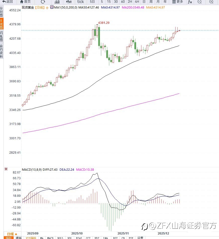ZFX山海证券：站稳4300美元！金价向更高位发起冲击！