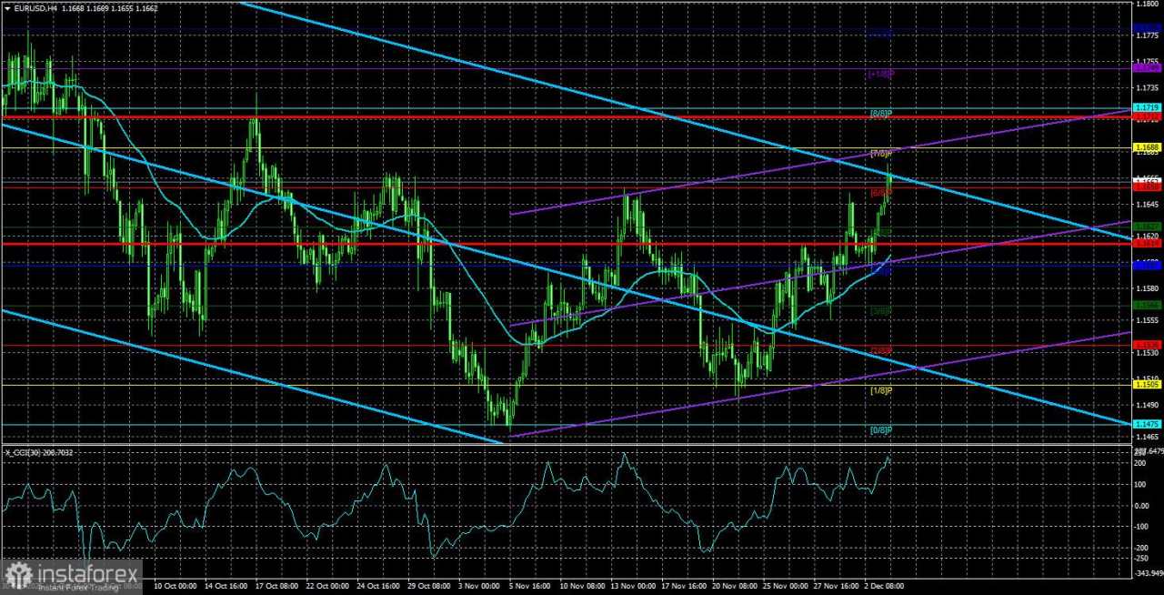 Gambaran Umum EUR/USD. 4 Desember. Nasib Pertemuan Fed Telah Diputuskan