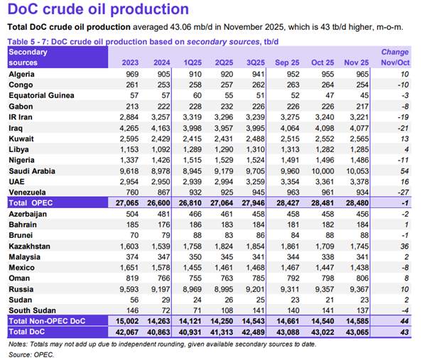 ATFX汇评:欧佩克、EIA、IEA扎堆公布月报,WTI跌破57美元