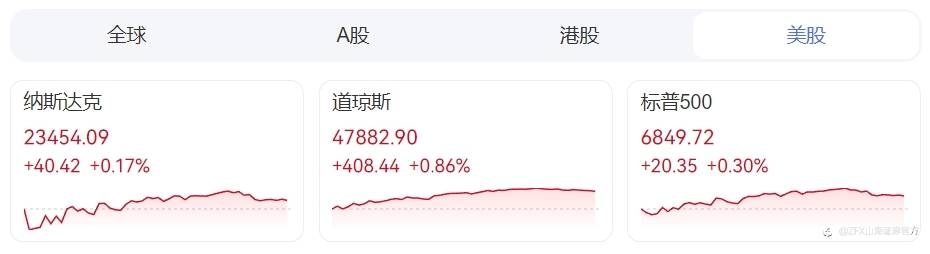 ZFX山海证券:ADP数据疲软,金价交投于4200美元上方!