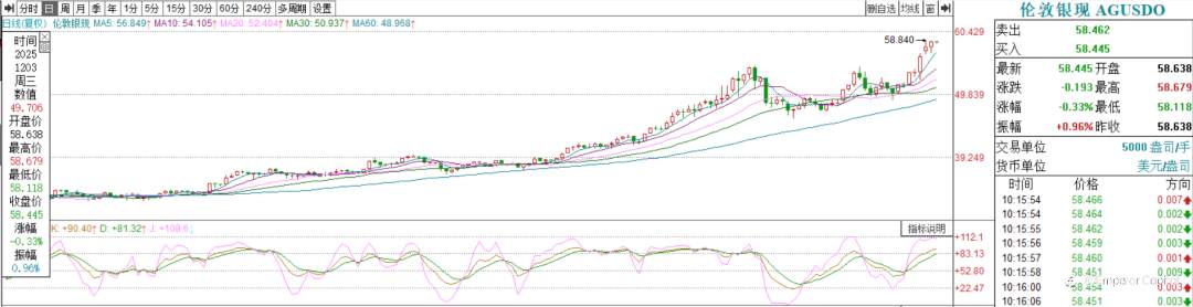 白银涨疯了,资金强势做多!