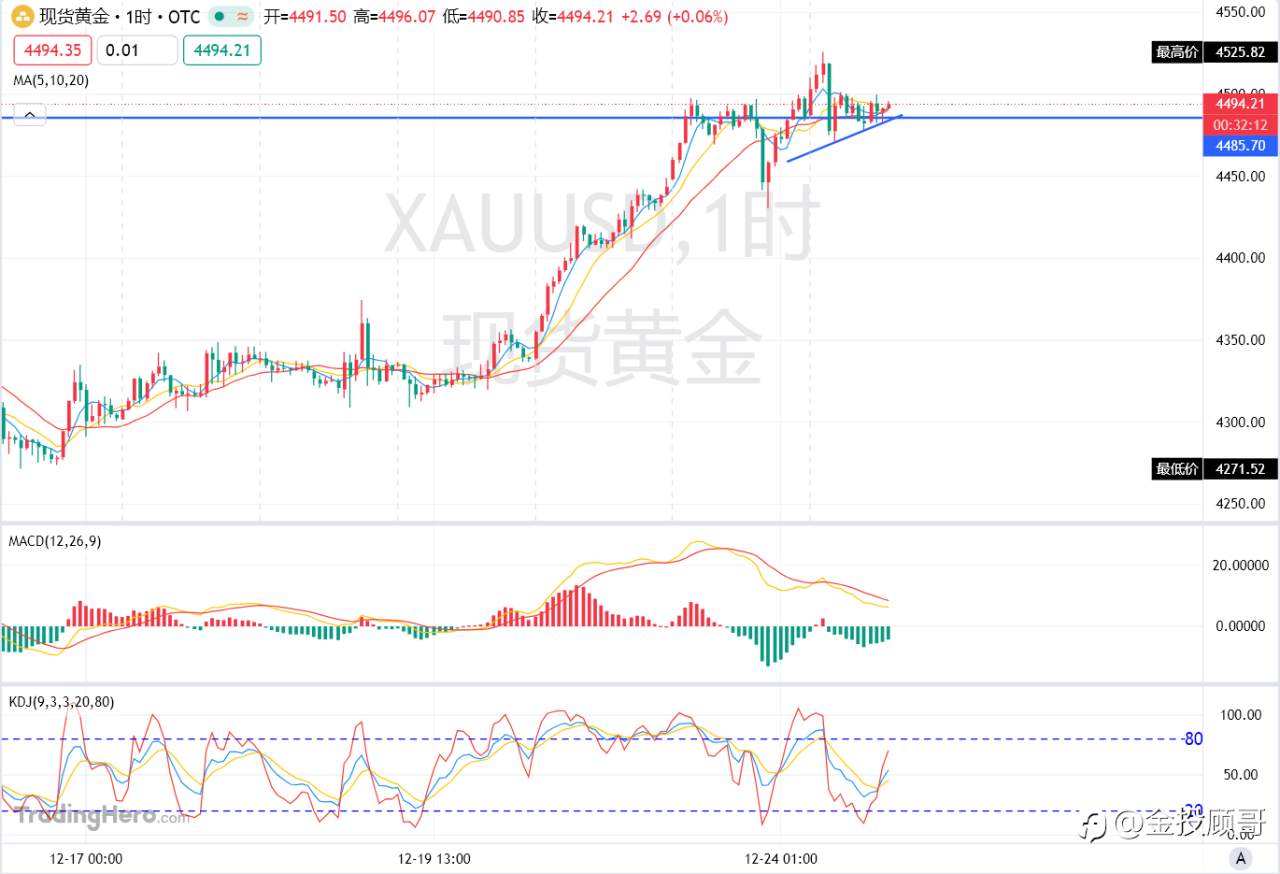 金投顾哥：12月24号晚评黄金能否延续上涨看这里