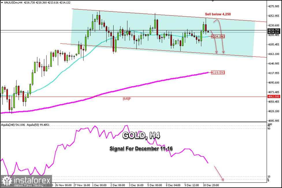 Sinyal Trading untuk EMAS pada 11-16 Desember 2025: jual di bawah $4,250 (21 SMA - 7/8 Murray)