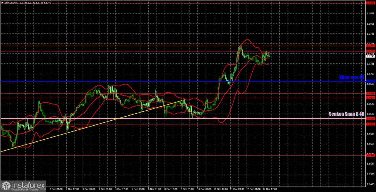 Rekomendasi Trading dan Analisis Transaksi untuk EUR/USD pada 15 Desember. Pekan Berakhir dengan Kisaran Baru