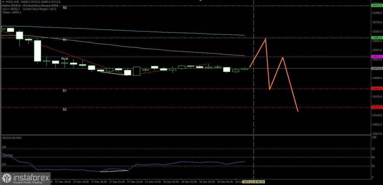Ada potensi pelemahan di indeks Nasdaq 100 pada hari ini