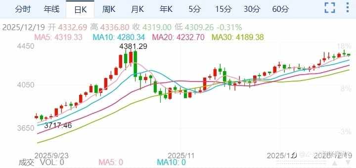 ZFX山海证券:金价4374高点后急刹!长期走势仍看涨!