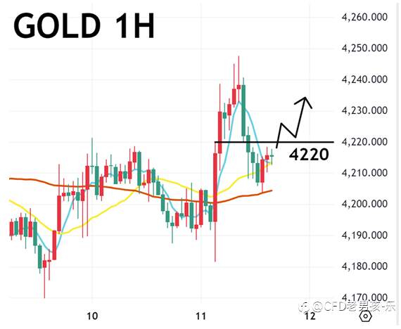 12/11 晚盘策略：黄金/纳指/美油 FOMC 降息又买短债 美国三大股指上涨