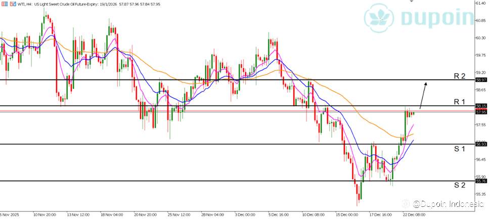 WTI Bullish di H4