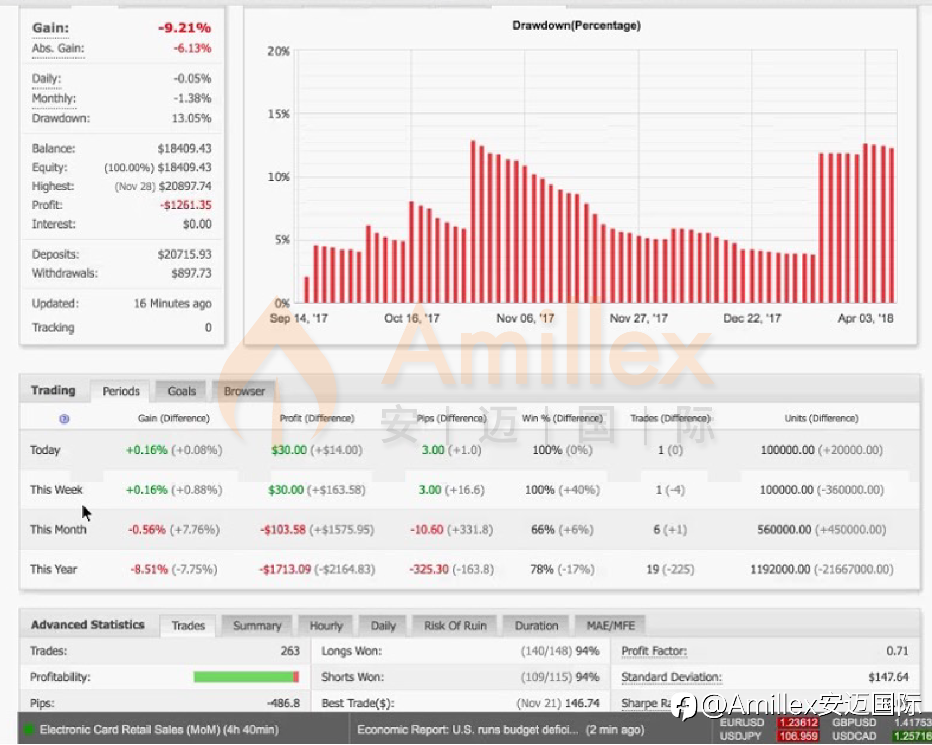 Amillex交易员如何在Myfxbook上赢得全球跟单者的信任?
