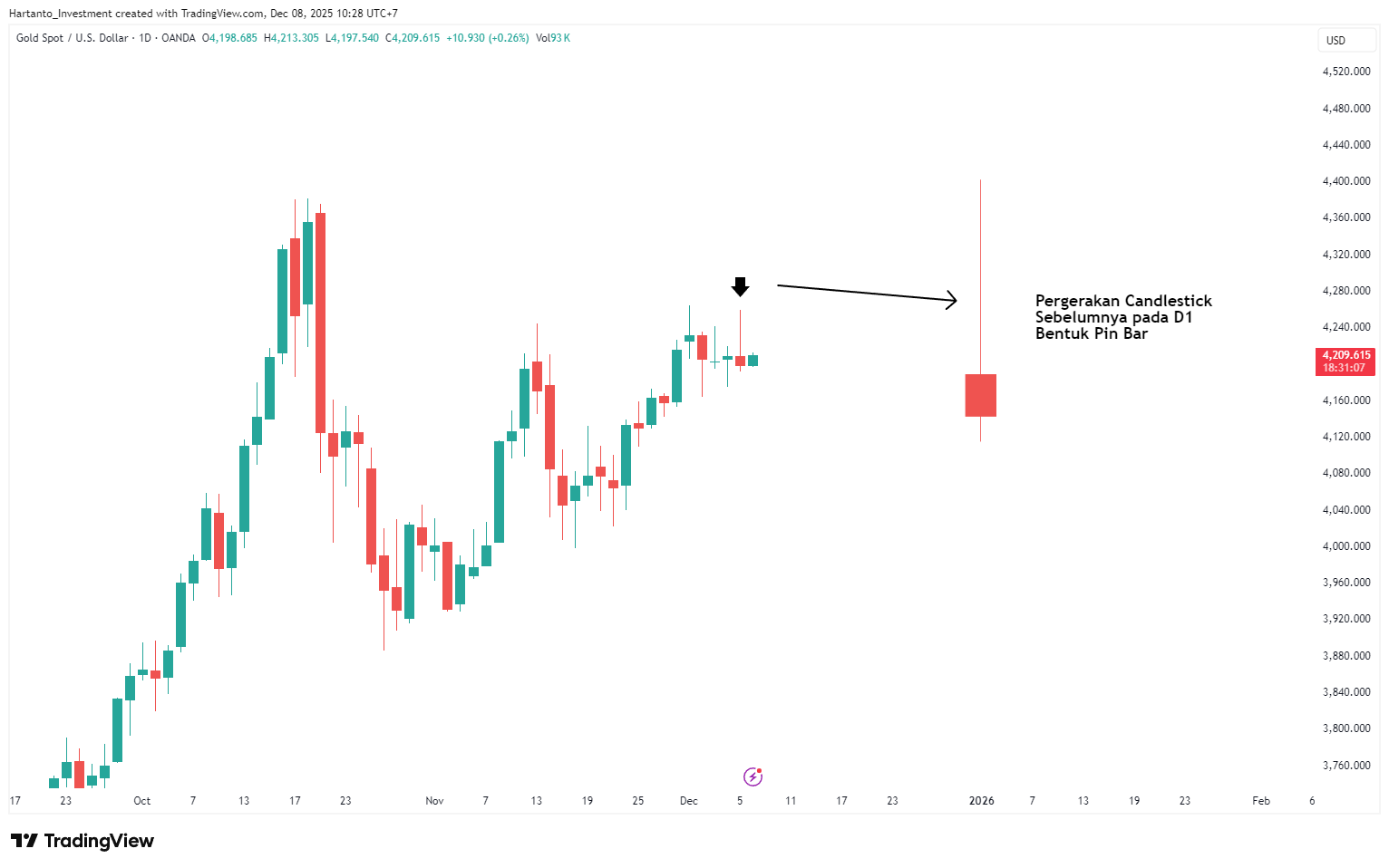 Fed Siap Pangkas Suku Bunga? Waspadai Peluang Emas XAU/USD Minggu Ini