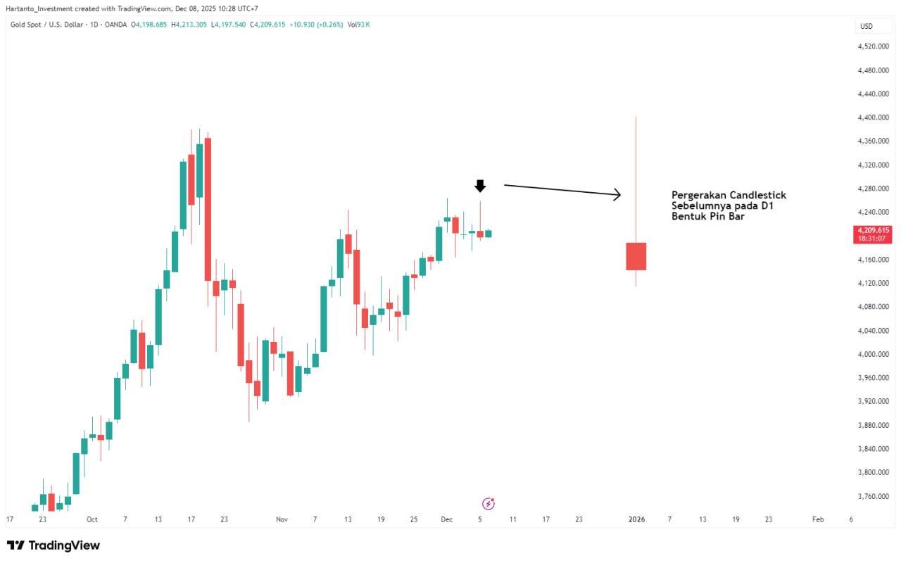 Fed Siap Pangkas Suku Bunga? Waspadai Peluang Emas XAU/USD Minggu Ini