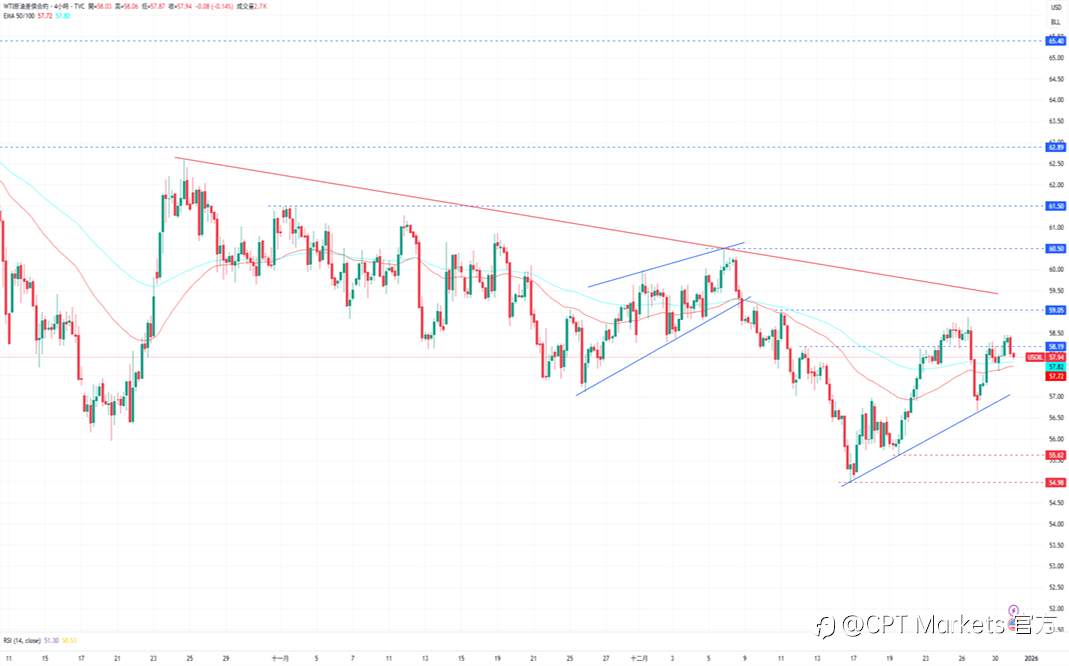 CPT Markets 黄金与原油评析：黄金自下跌中反弹，今日公布失业金人数！地缘局势再次紧张，油价接收支撑上涨！