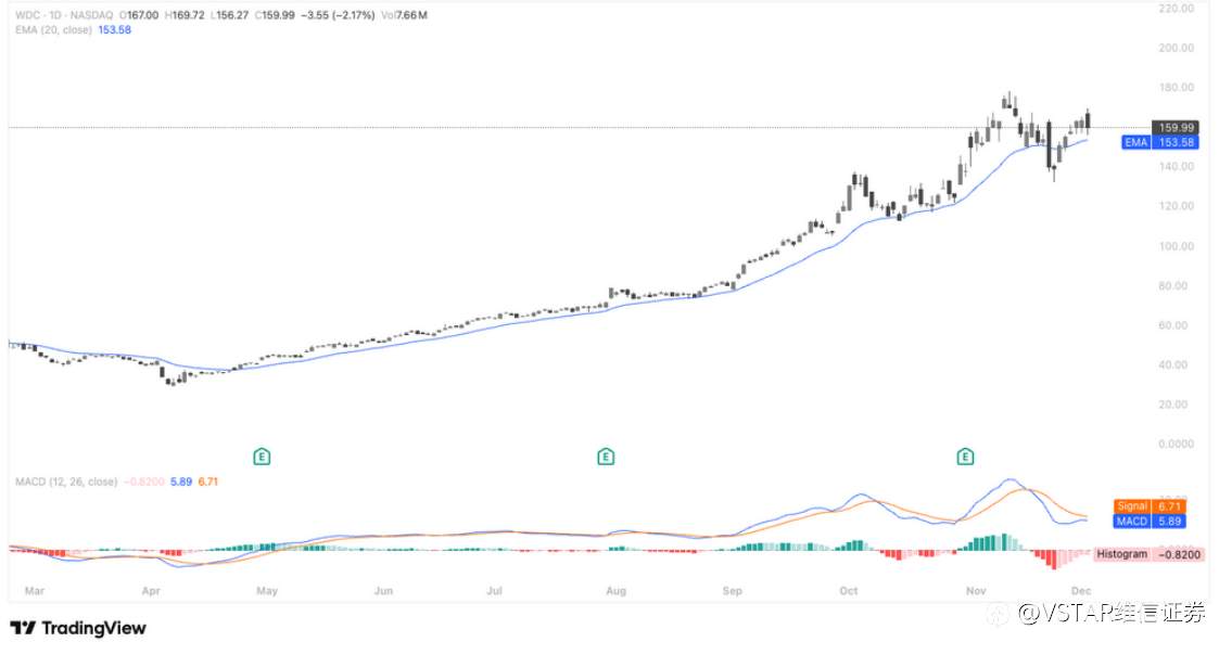 VSTAR每日美股行情（03/12/2025）