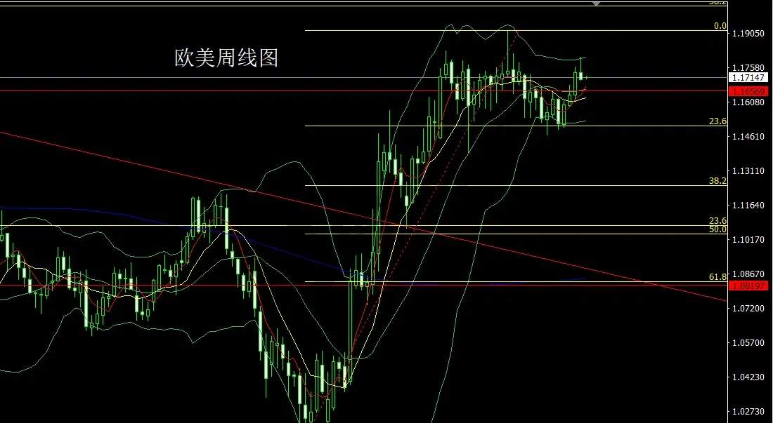 12月22日:周线弯弓迎圣诞,金银本周依旧多