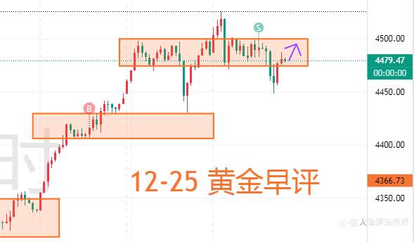大海道法自然：黄金早评 | 圣诞节后谨慎看多，紧盯阻力与宏观信号