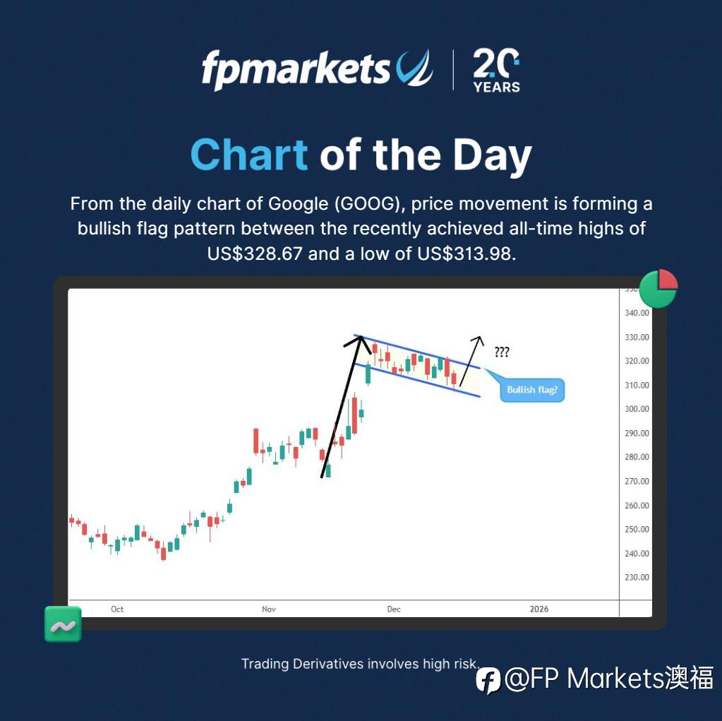 【FP Markets澳福】每日图表 GOOGLE