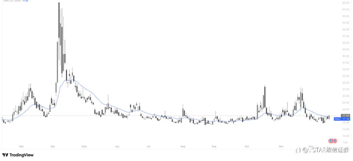VSTAR每日美股行情(18/12/2025)