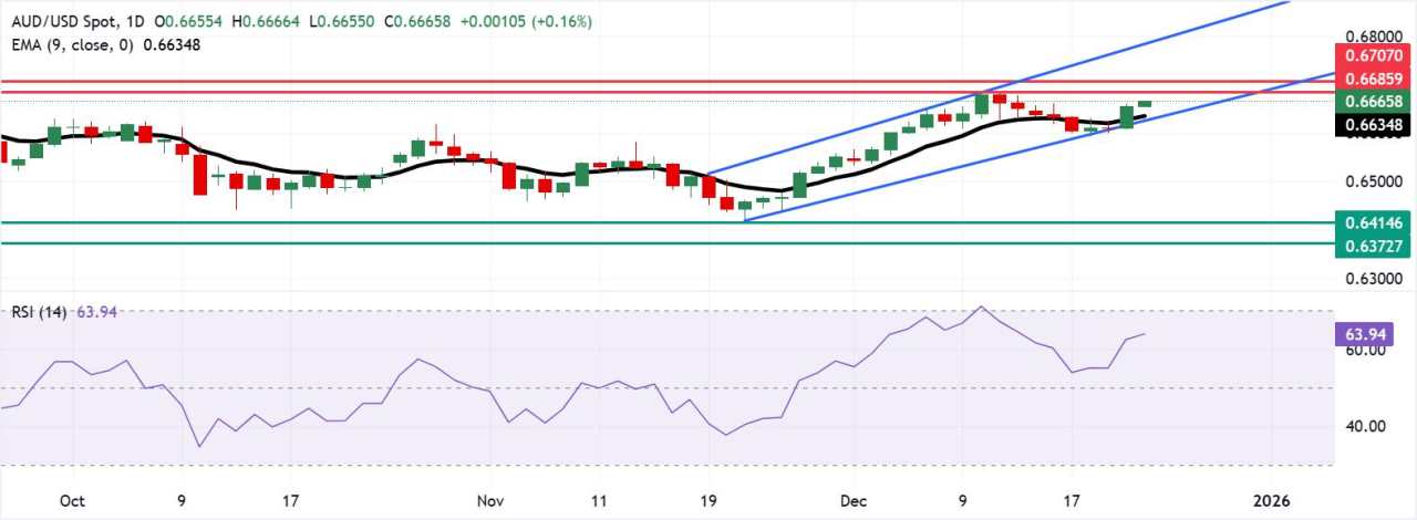 Đô la Úc tăng giá sau Biên bản cuộc họp của RBA