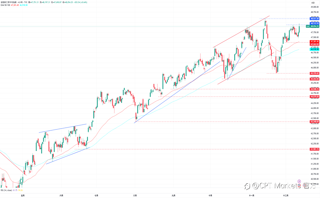 CPT Markets外汇评析：美联储如预期降息25个基点，美元前景偏向看跌！