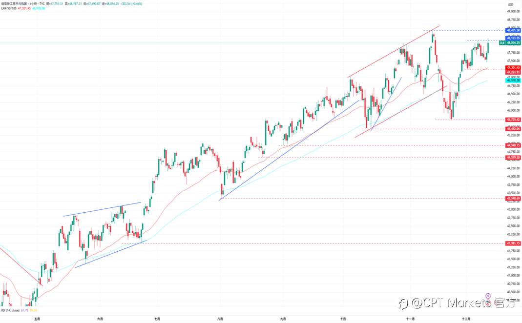 CPT Markets外汇评析:美联储如预期降息25个基点,美元前景偏向看跌!